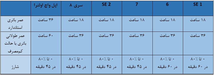 جدول مقایسه عمر باتری و شارژ اپل واچ ها