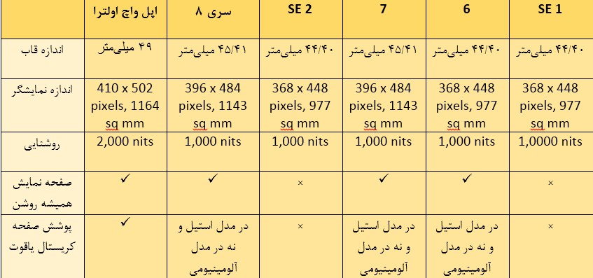جدول مشخصات قاب و نمایشگر مدل های اپل واچ