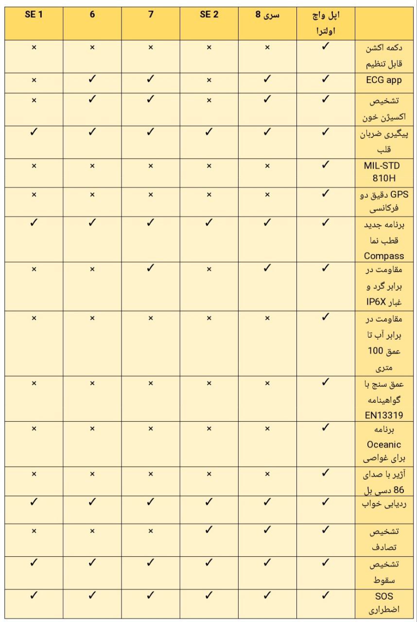 مقایسه اپل واچ Ultra