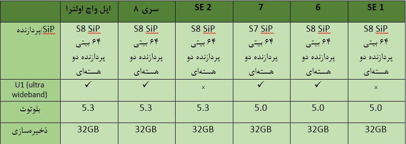 جدول مقایسه پردازنده و امکانات دیگر اپل واچ ها