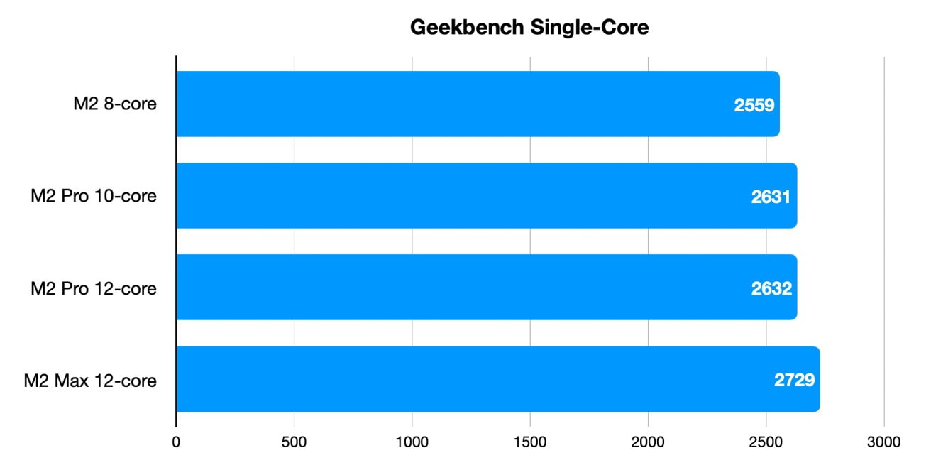 نتایج تست Geekbench