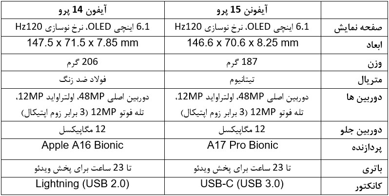 مقایسه مشخصات آیفون 15 پرو و آیفون 14 پرو