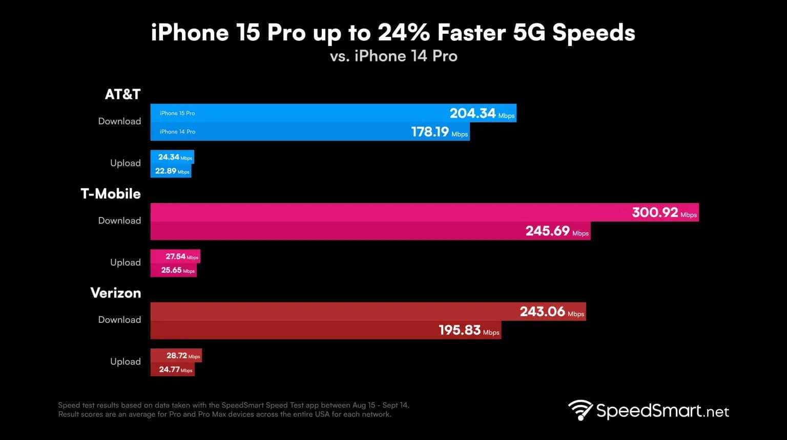 مقایسه تست سرعت اینترنت 5G در آیفون ۱۵ پرو