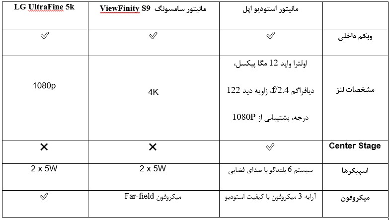 مقایسه دوربین و صدا مانیتور اپل استودیو و نمایشگر سامسونگ ViewFinity