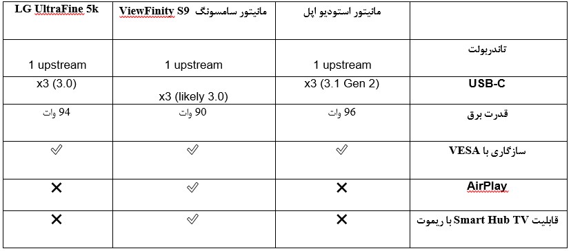 مقایسه مانیتور اپل استودیو و Samsung ViewFinity از نظر قابلیت اتصال