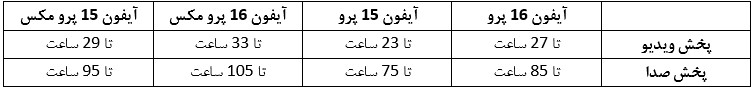 آیفون 16 پرو نسبت به آیفون 15 پرو از نظر عمر باتری