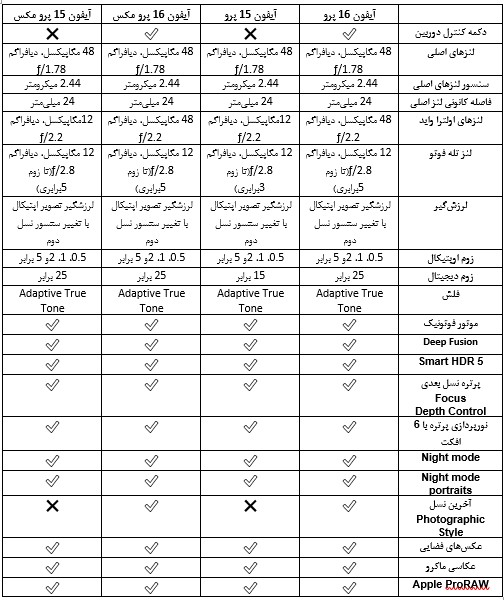 جدول مقایسه دوربین آیفون 16 پرو و آیفون 15 پرو