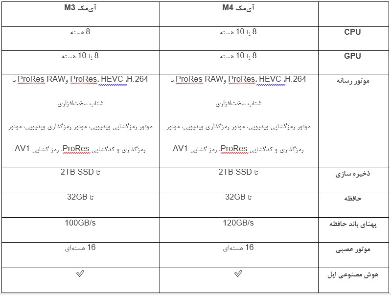 جدول مقایسه GPU ،CPU،موتور عصبی و حافظه آی‌مک M4 و آی‌مک M3