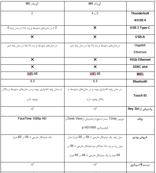 جدول مقایسه نمایشگر آی‌مک M4 و آی‌مک M3 از نظر اتصالات