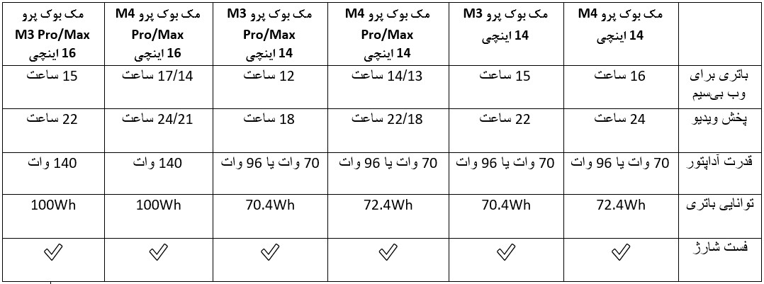 مقایسه عمر باتری