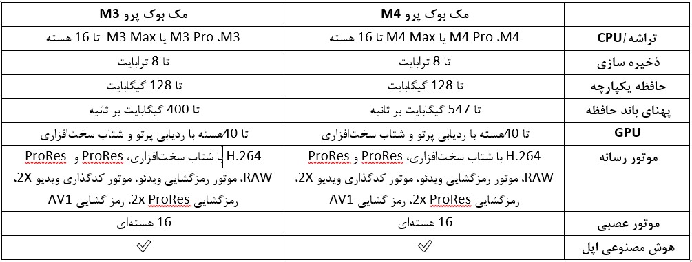 [جدول مقایسه مشخصات فنی مک بوک پرو m4 و m3