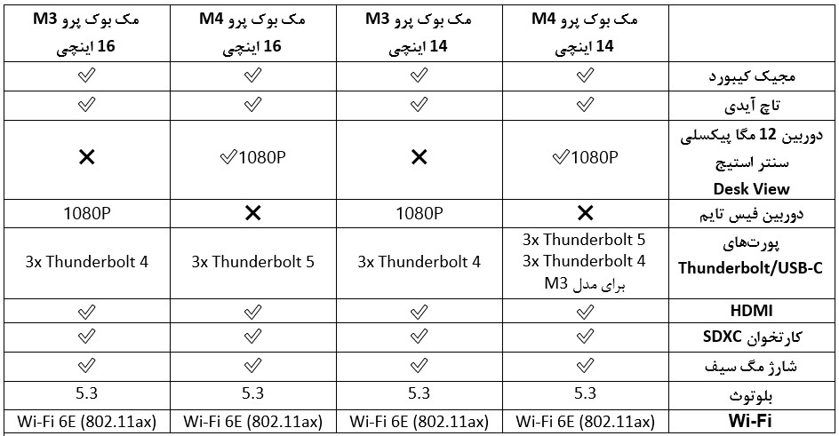 مقایسه ورودی و خروجی‌ها