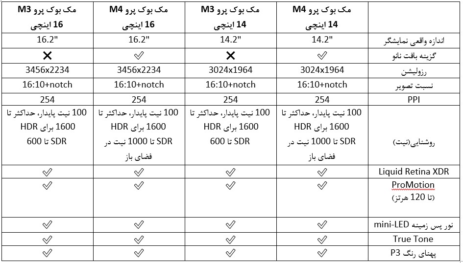 مقایسه مک بوک پرو M4 با M3 از نظر صفحه نمایش